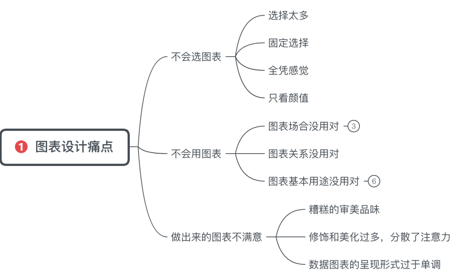 一表理清如何正確選擇視覺化圖表，掌握後再也不怕用錯圖表