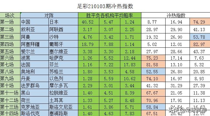 足彩210103期冷热指数：黑山波黑防大冷，沙特奥地利克罗防小冷