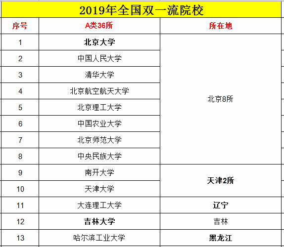 全国211大学116所，985院校39所，双一流大学42所