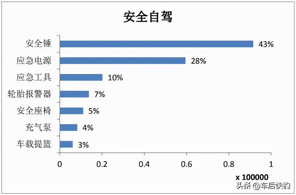 2021年电商平台汽车用品销售总结及预测