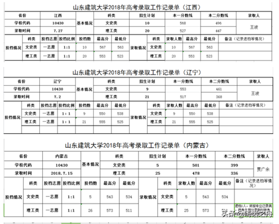 2018年山东建筑大学在各省文科、理科录取分数线
