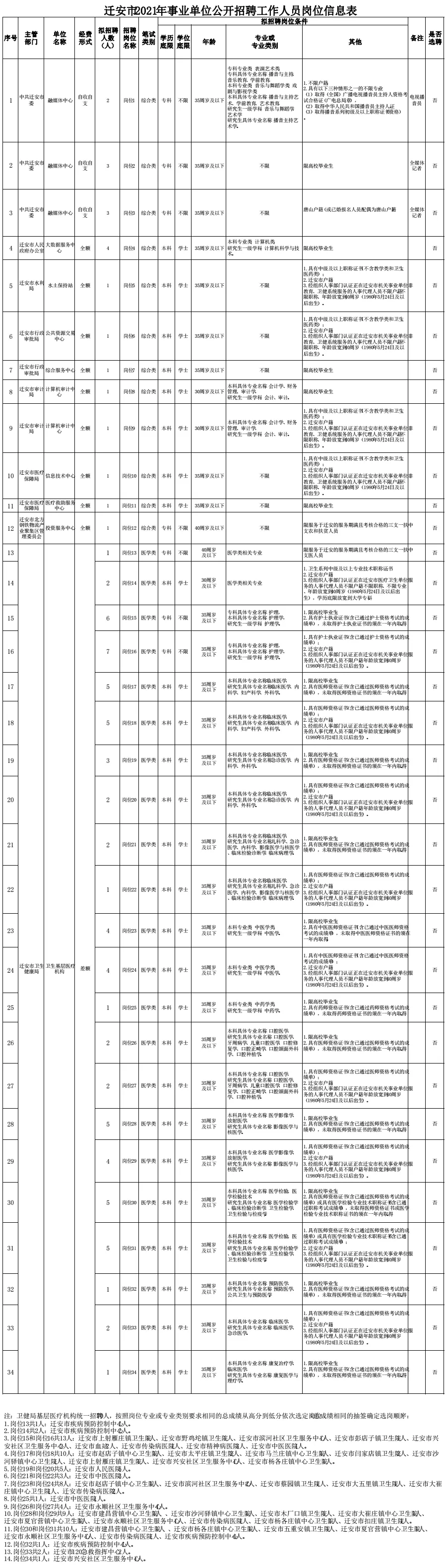 迁安招聘信息（国企）