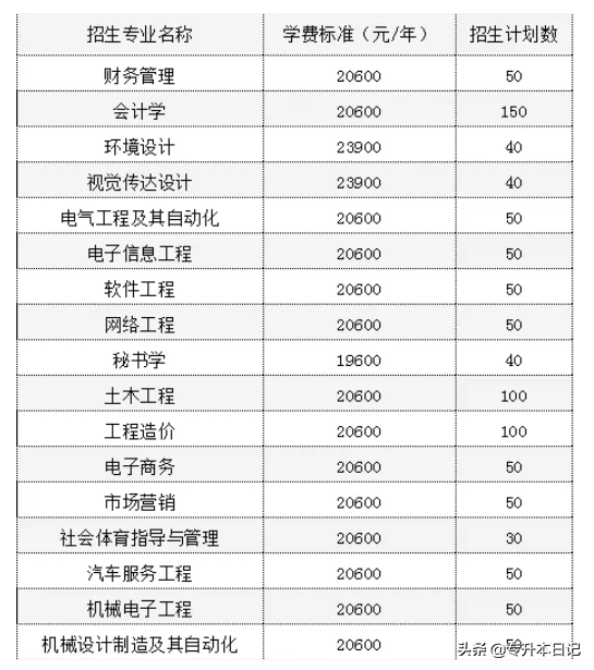 2020年专升本会扩招吗？