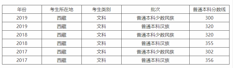 西藏所有的大学，本科加大专一共7所，看完你们什么感受