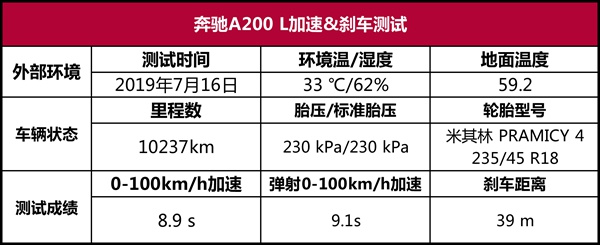 奔驰A200L超深度车评：浓墨重彩解剖奔驰小弟，有啥发现？