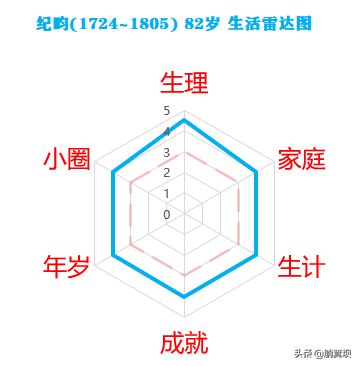 娼优大学士纪大烟袋纪昀的一生