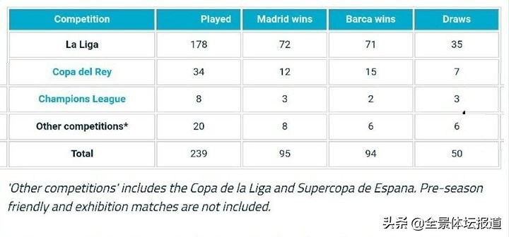 皇马15战获12胜3负(国家德比战绩对比：皇马总胜场稍占优势，巴萨国王杯更胜一筹！)