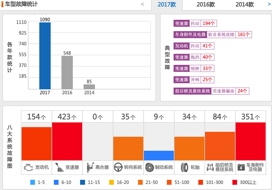 2020年30-50万元豪车投诉排行榜，看有您的车吗？