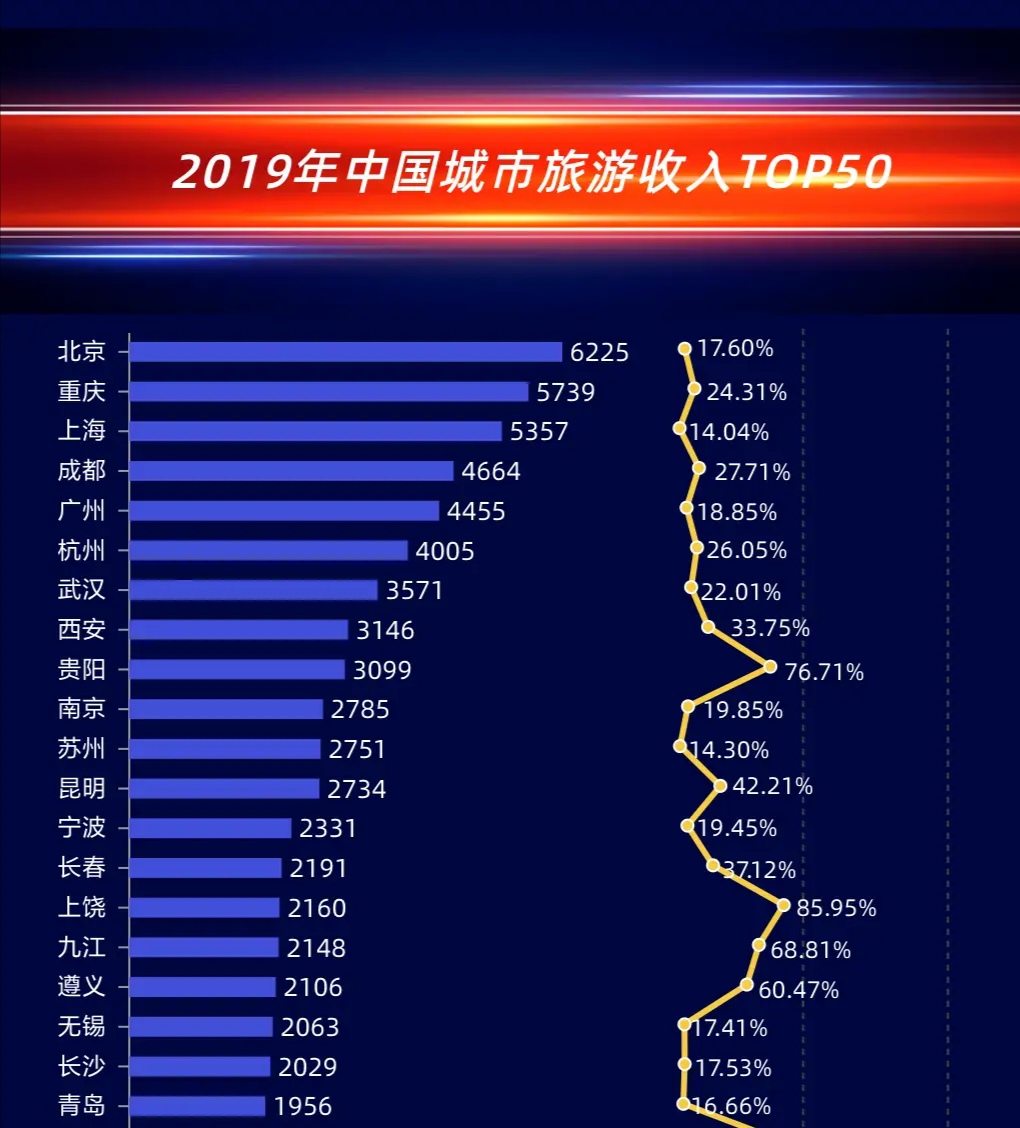 中国十强旅游城市出炉：上海第三、杭州第六、南京第十