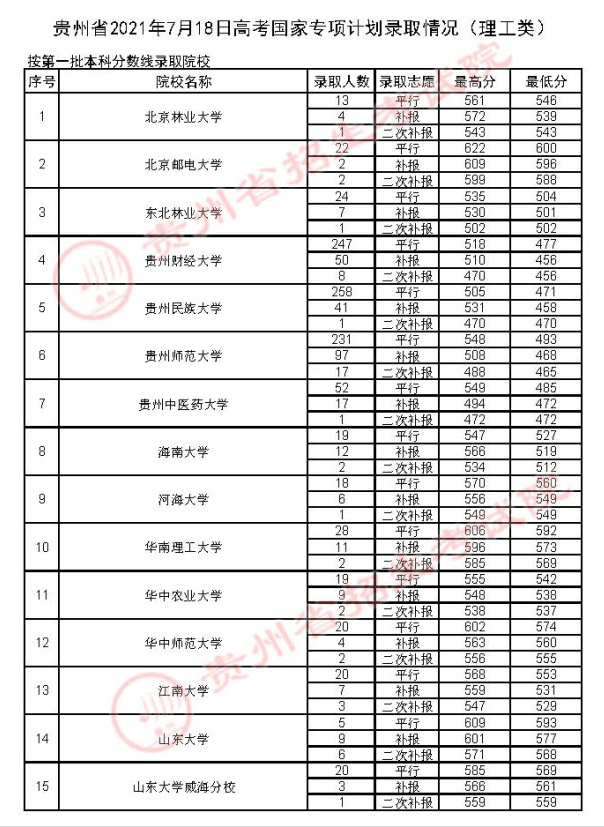 2022高考：2021年贵州省国家专项计划录取分数线