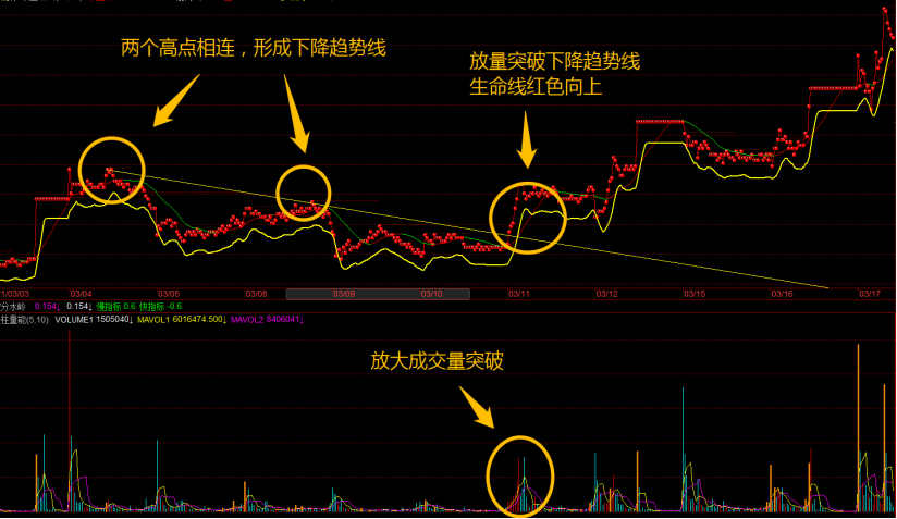 炒股手记——选中强势股，5分钟买入。做T/加仓都好用