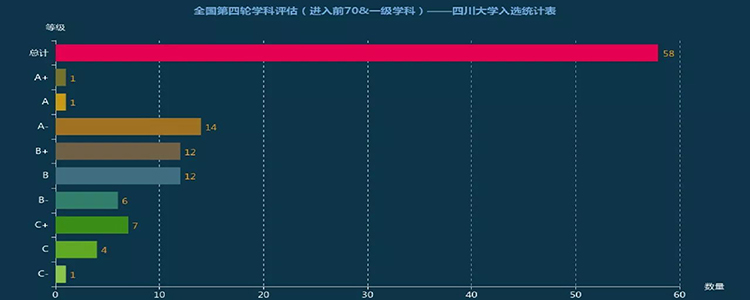 四川大学第四轮学科评估结果，61个学科参评，前20%学科入选率46%