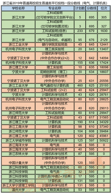 用浙江人的眼光分析浙江高校排名（供其它省份的家长参考收藏）