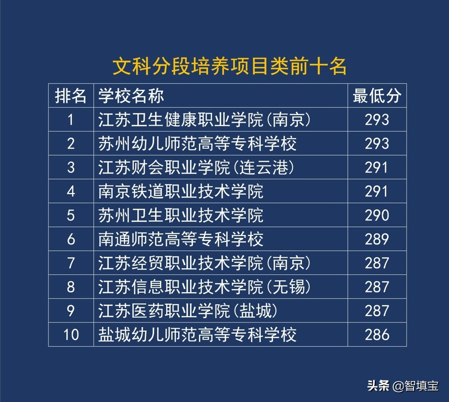 江苏十大高职专科院校排名（按2018最低录取分排名）