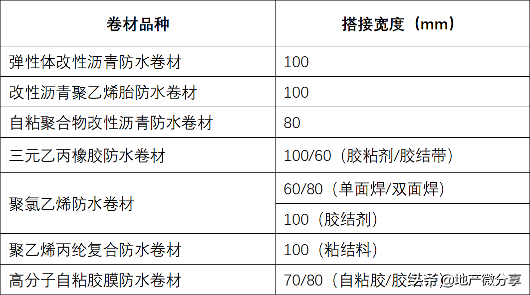 底板+外墙+顶板：全面解读地下室防水施工