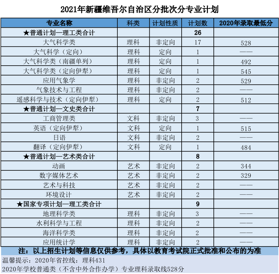南京信息工程大学2021年分省招生计划、往年分数来啦！