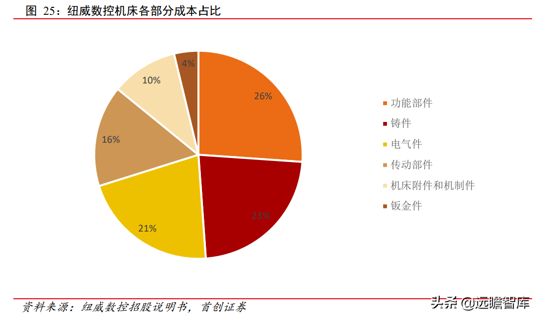 科德数控：五轴联动“小巨人”，专注航空航天，打造高端工业母机