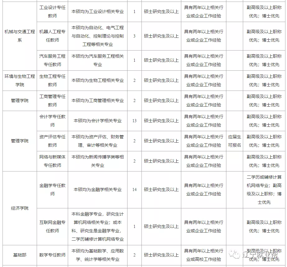 沈阳班主任招聘信息（沈阳科技学院2021年招聘120人启事）