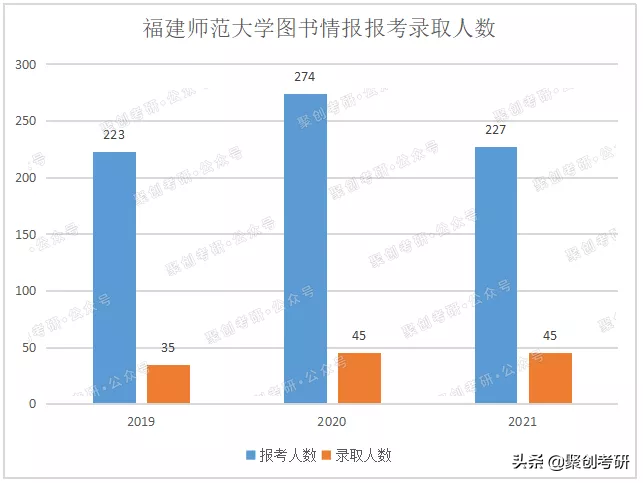 聚创考研择校分析｜福建师范大学图书情报怎么样？好考吗？