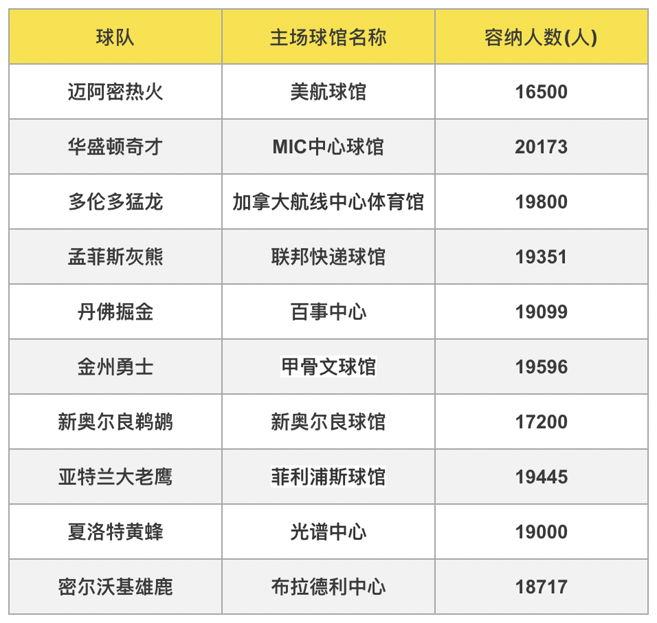 欧洲有哪些nba级别球馆(NBA球队的球馆都叫啥？能容纳多少人？)