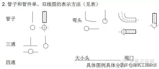 管道、给排水、采暖识图与施工工艺详解，经典