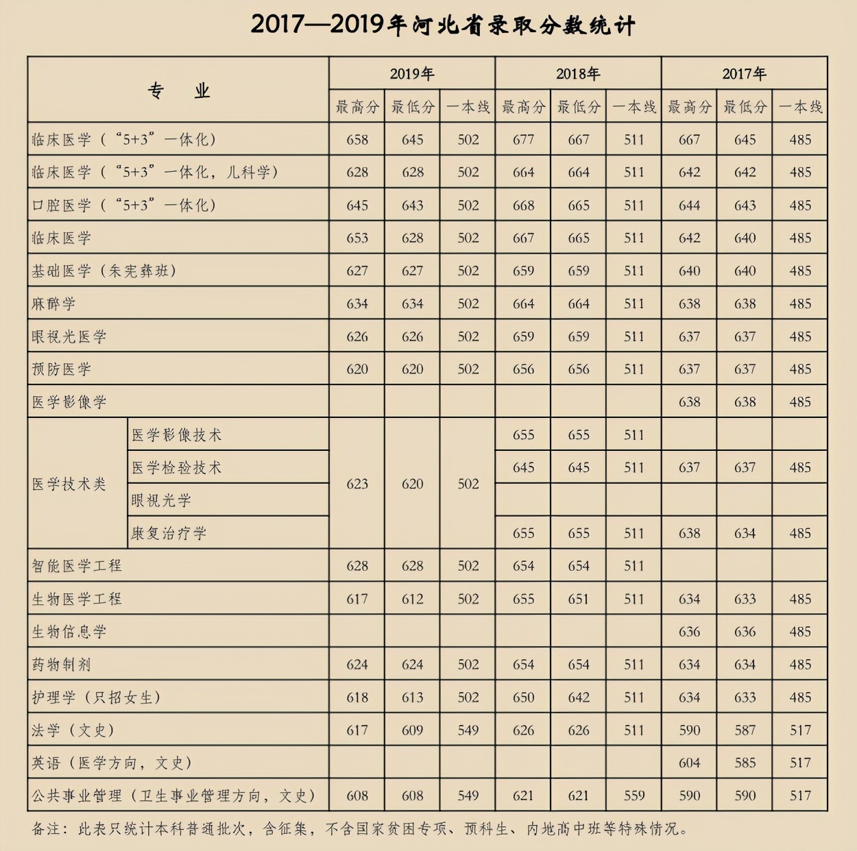 天津医科大学2017-2019年各省市分专业录取分数