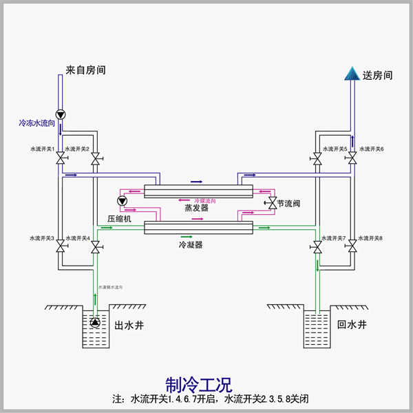 蓄能原理联合供热原理三联供一托多空调太阳能热水新风系统地暖系统