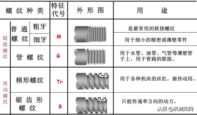 关于螺纹了解多少？这篇文章给你总结全了