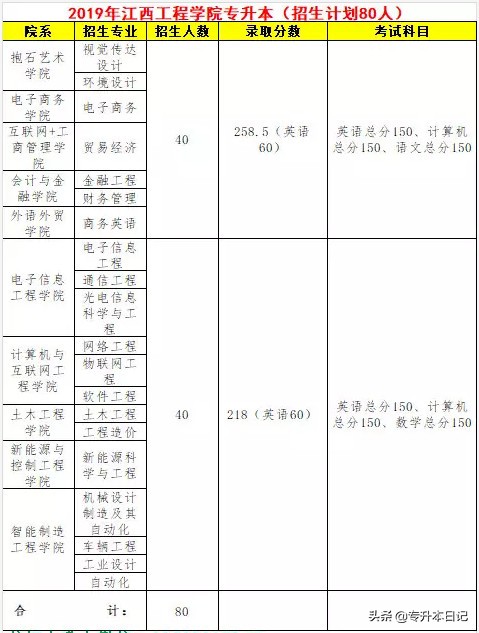 「汇总」2019江西专升本各院校信息一览表