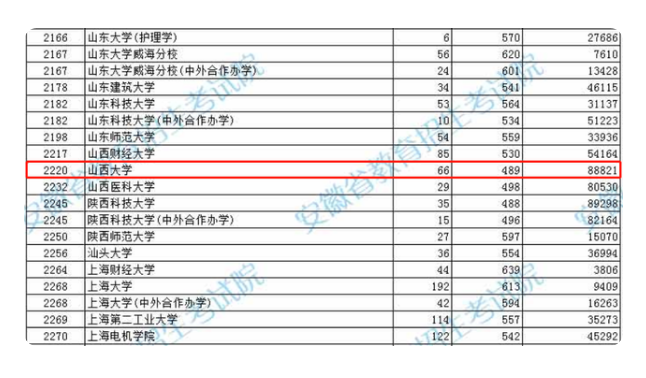 山西大学和中北大学在安徽出现跳水，最低投档分数线，出现下降