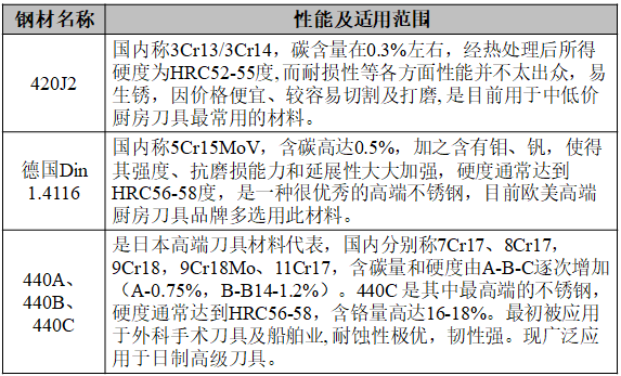 厨房刀具类产品的材质你选对了吗？