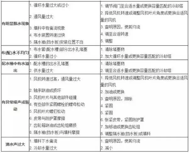 暖通设计｜冷却塔的工作原理、安装、选型及故障处理方法