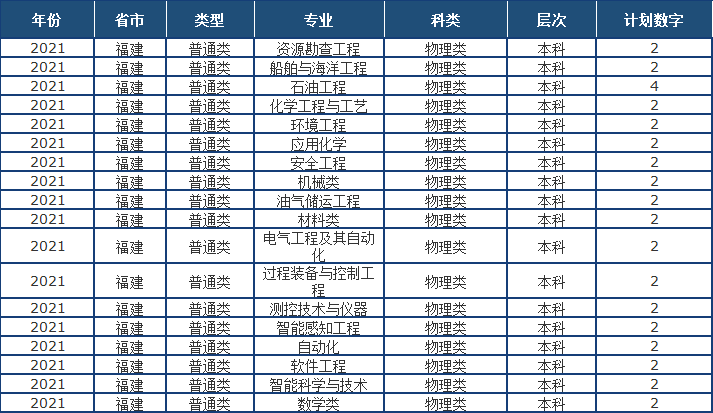 山东省2021高考分数线公布！中国石油大学（华东）近3年录取分数线看这里！