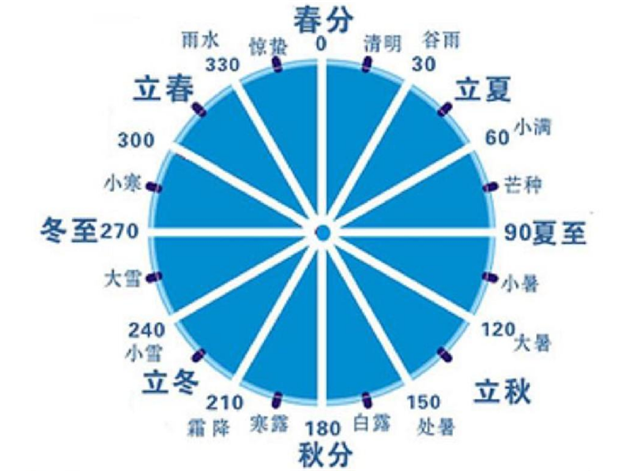 为什么说农历不是阴历？阴历、阳历、公历、农历之间到底啥关系？