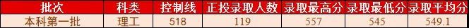 桂林理工大学2021年各省各批次普通类录取情况（更新至7.25）