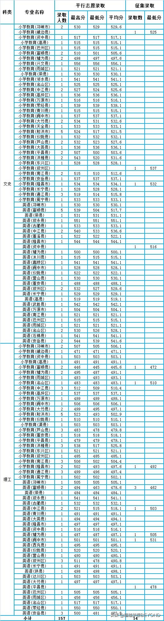 成都师范学院2021年四川省本科专业录取分数统计