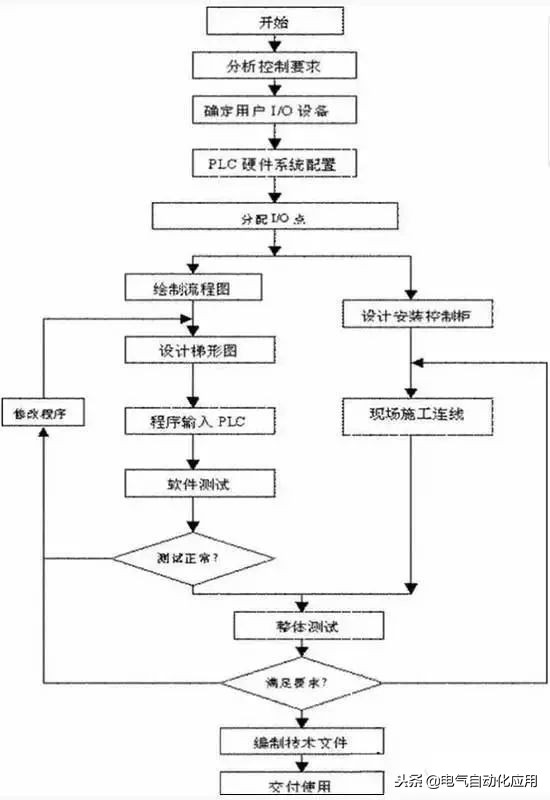 怎么入门PLC学习？学习三菱还是西门子？三菱西门子的优劣势对比