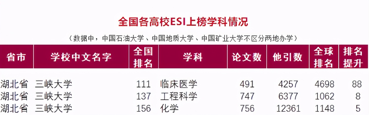 光速！短短一年时间，三峡大学全球排名提升275位！