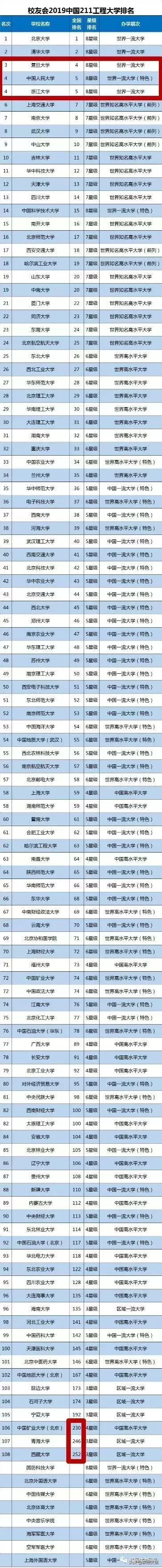 2019中国985和211工程大学排名