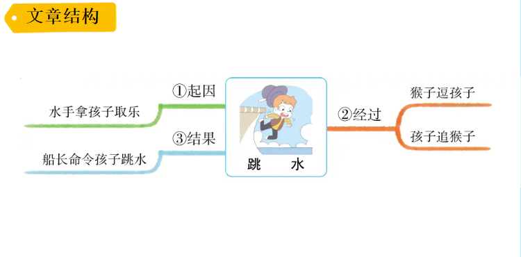 跳水思维导图怎么写(原创「思维导图“画”语文」统编五下第十七课《跳水》知识汇编)