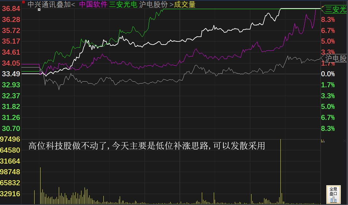 赵老哥联手机构狂买中兴通讯，连涨好股会在这2只股票中产生