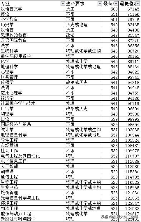 2020鲁东大学在山东本科录取情况（2021考生收藏）