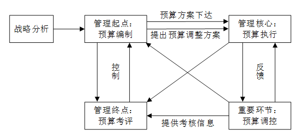 战略导向的预算管理循环的内容和流程｜企业财会、财务、会计需知