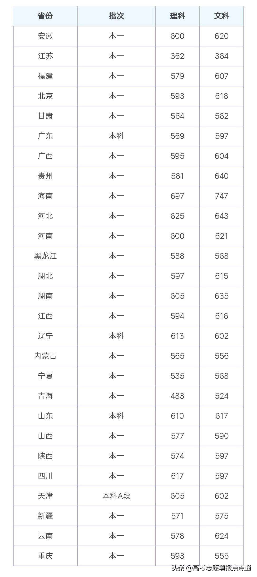 西南大学优势专业分析及2019、2018、2017年各省录取分数线