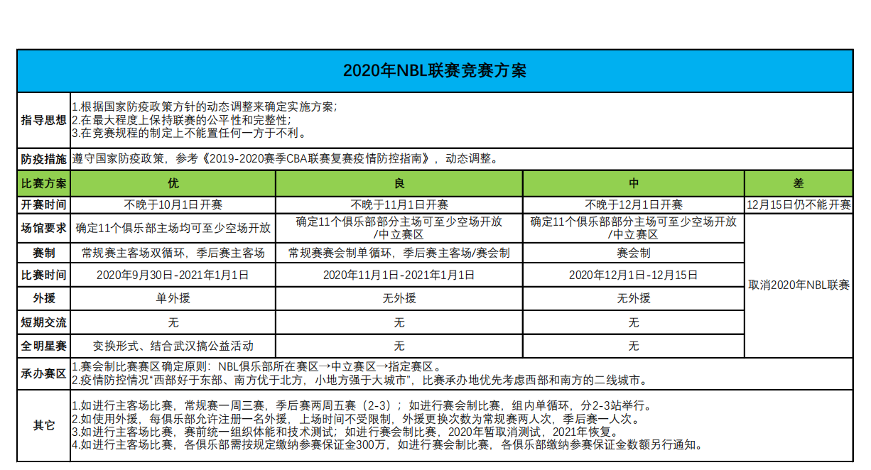 2022NBL联赛什么时候开始(CBA重启在即，NBL联赛怎么办？四个方案备选，最坏可能赛季取消)