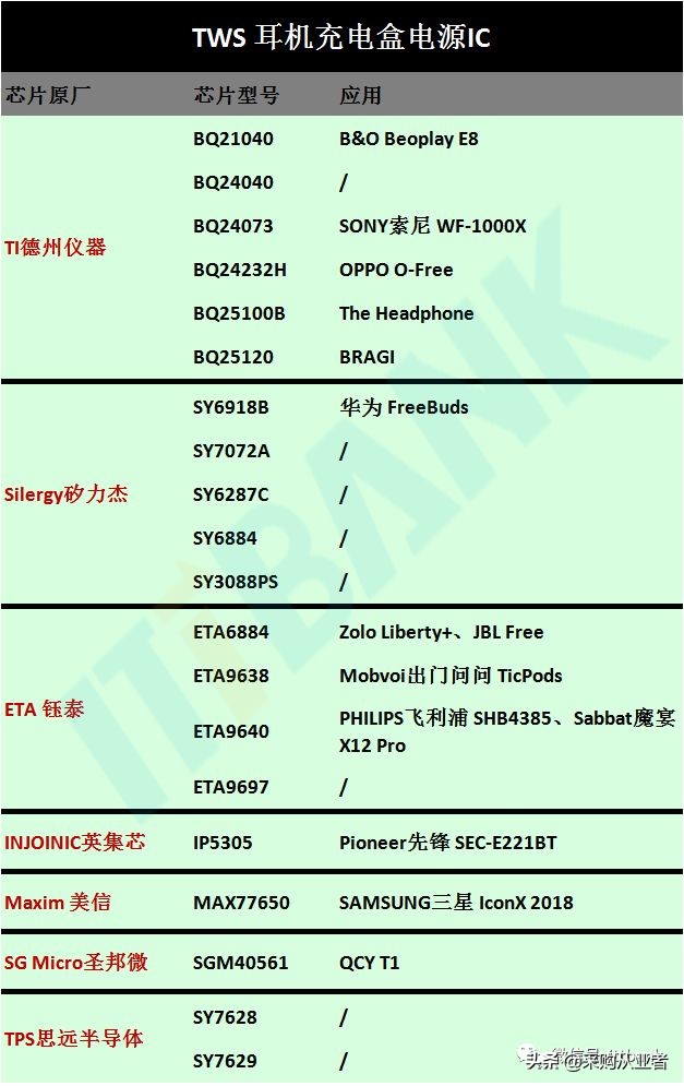 TWS真无线耳机行业进入爆发期（附完整产业链）