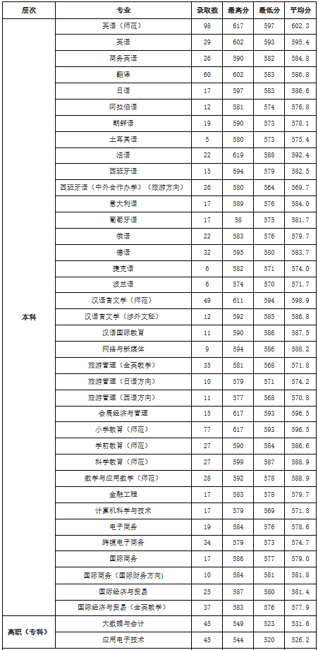 2021浙江外国语学院录取分数