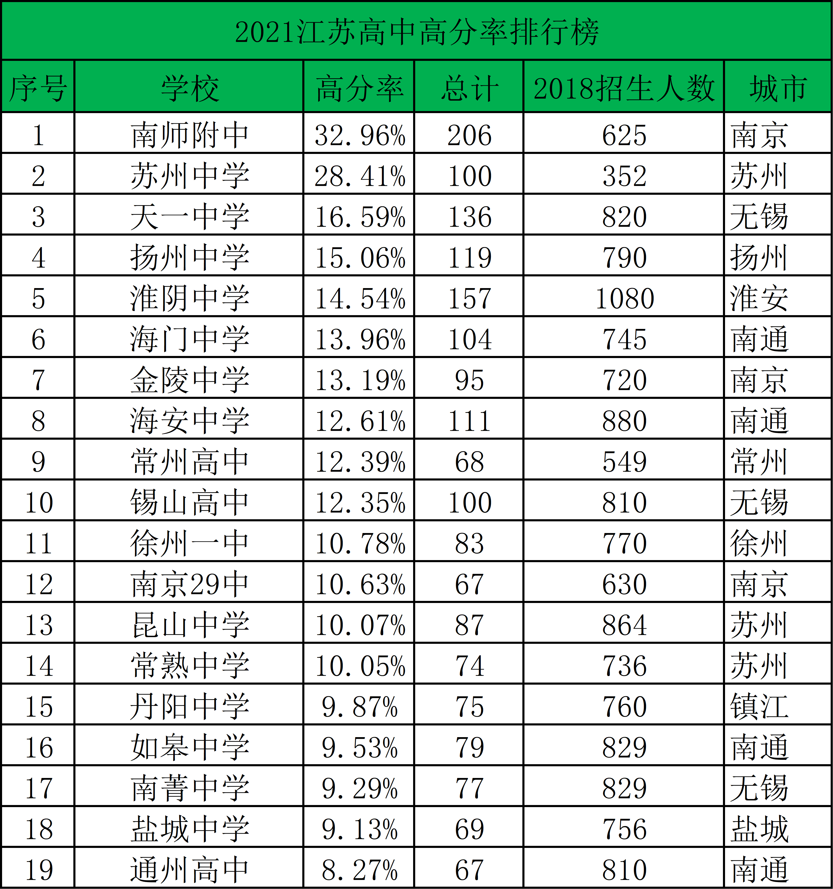 江阴高中排名图片