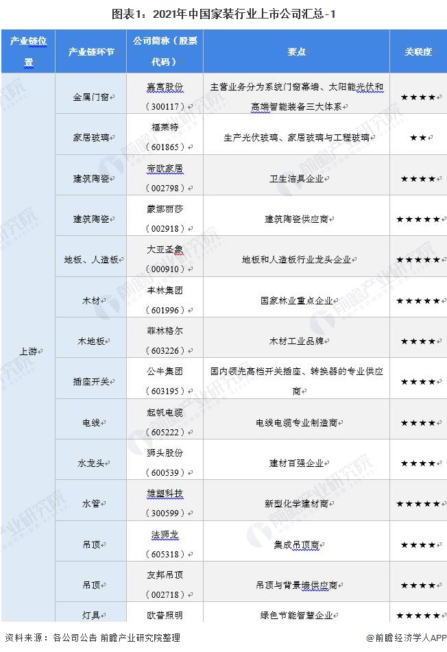 「最全」2021年中国家装行业上市公司全方位对比(附业务布局汇总)