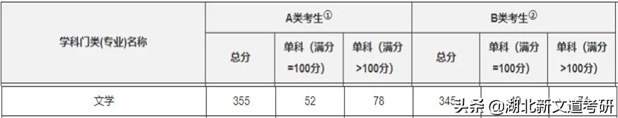 江西省唯一的211院校，它的这个专业拟录平均分400+，慎重报考